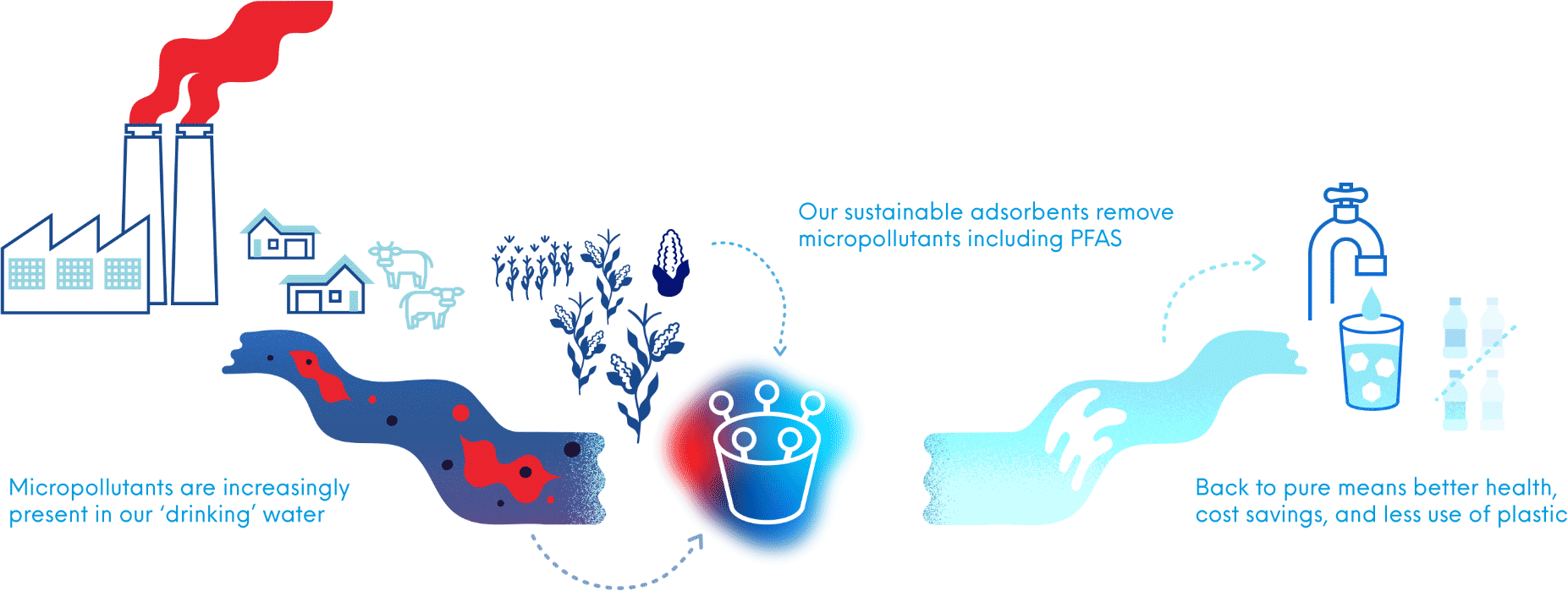 Micropollutants are increasingly present in our drinking water. Our sustainable adsorbents remove micropollutants including PFAS. Back to pure means better health, cost savings, and less use of plastic.