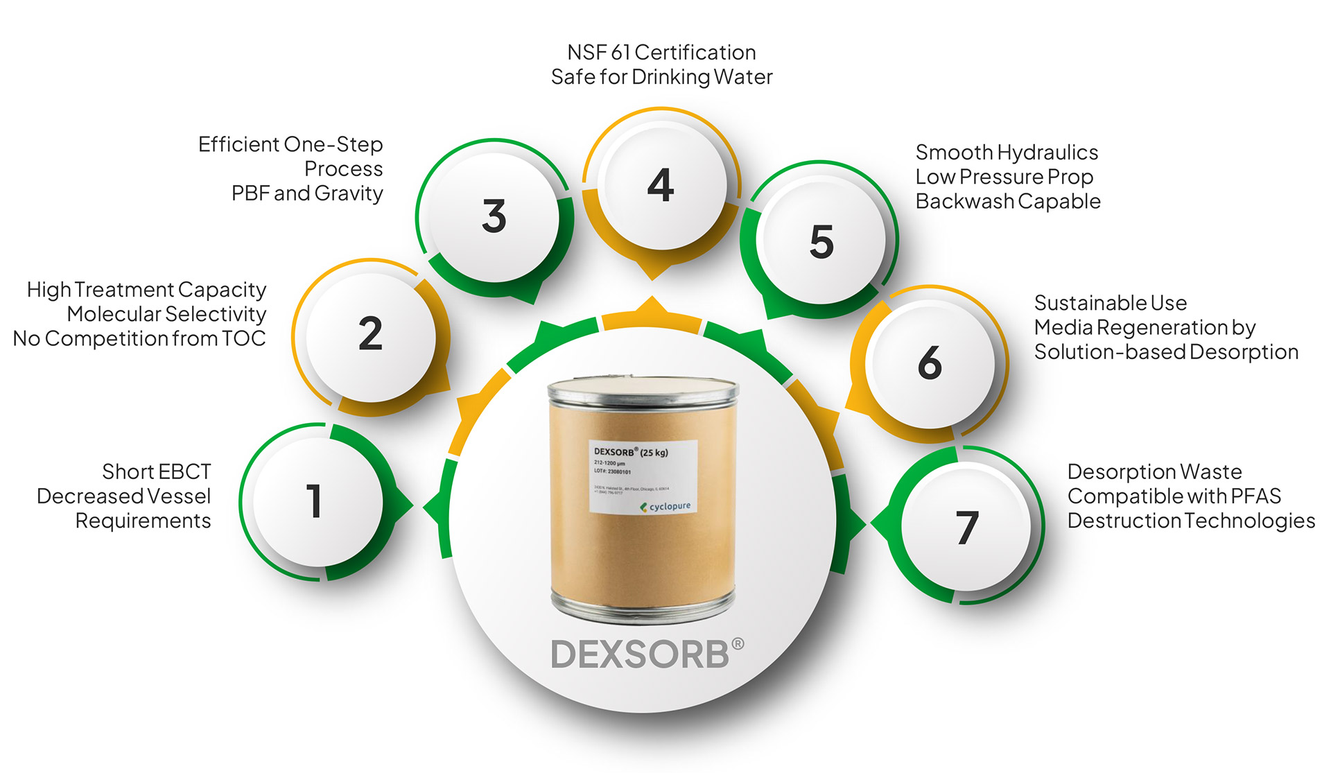 Dexsorb by Cyclopure specifications