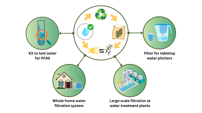 The Cyclopure technology can be used to test and filter water for PFAS.