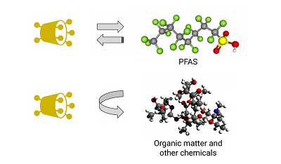 Showing DEXSORB cup icon and molecular structure of PFAS and other chemicals/compounds.