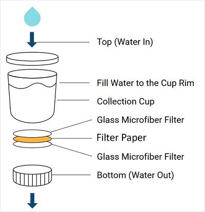 A diagram of the components Cyclopure's Water Test Kit. 